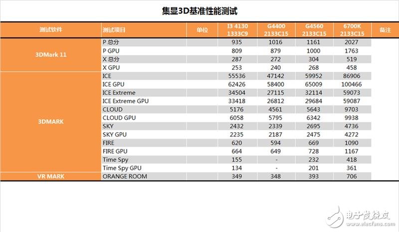 奔騰G4560評(píng)測：價(jià)格是i3的一半 性能卻能達(dá)到其90%！