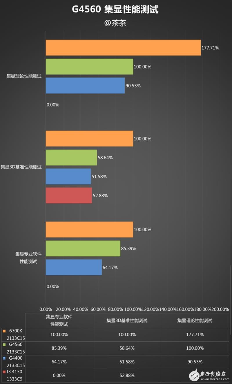 奔騰G4560評(píng)測：價(jià)格是i3的一半 性能卻能達(dá)到其90%！