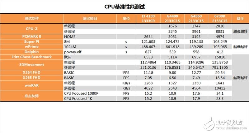 奔騰G4560評(píng)測(cè)：價(jià)格是i3的一半 性能卻能達(dá)到其90%！