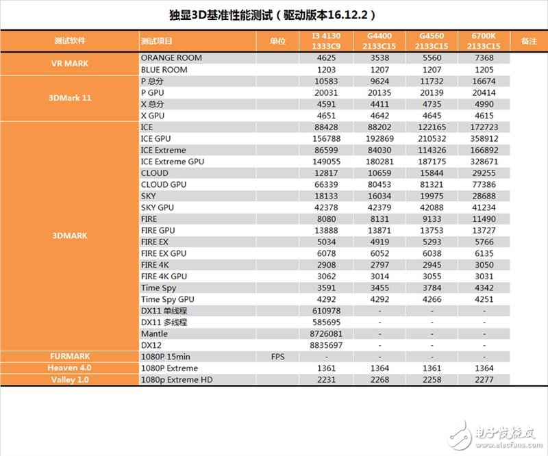奔騰G4560評(píng)測：價(jià)格是i3的一半 性能卻能達(dá)到其90%！