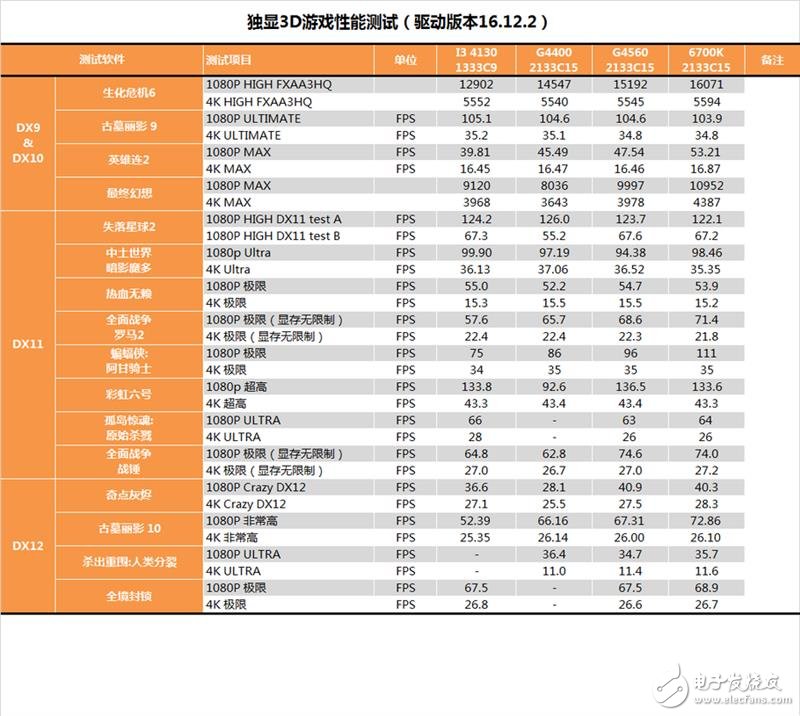 奔騰G4560評(píng)測：價(jià)格是i3的一半 性能卻能達(dá)到其90%！
