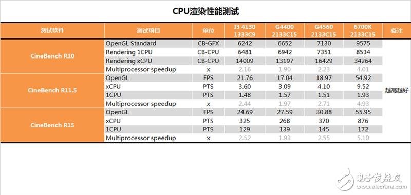 奔騰G4560評(píng)測(cè)：價(jià)格是i3的一半 性能卻能達(dá)到其90%！