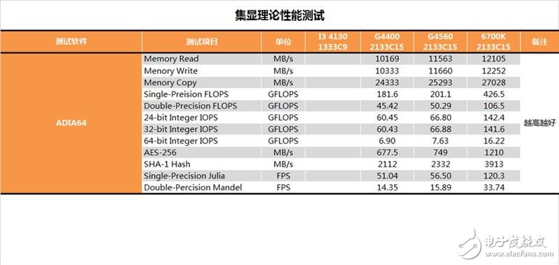 奔騰G4560評(píng)測：價(jià)格是i3的一半 性能卻能達(dá)到其90%！