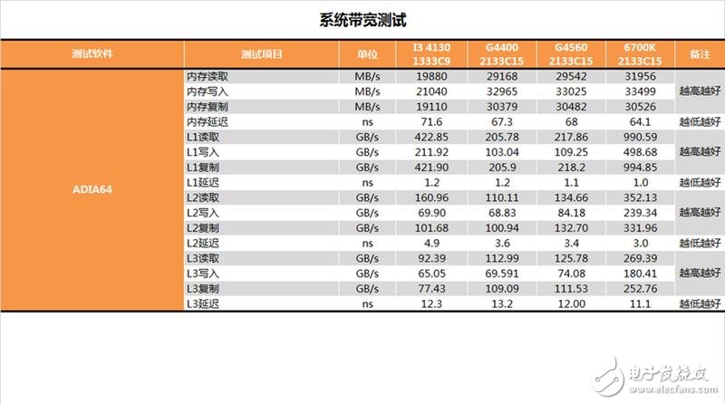 奔騰G4560評(píng)測(cè)：價(jià)格是i3的一半 性能卻能達(dá)到其90%！