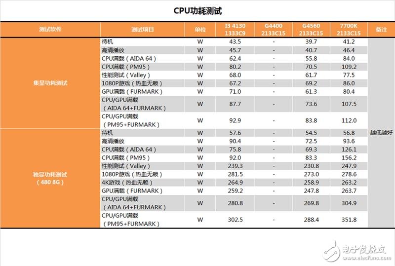 奔騰G4560評測：價格是i3的一半 性能卻能達(dá)到其90%！