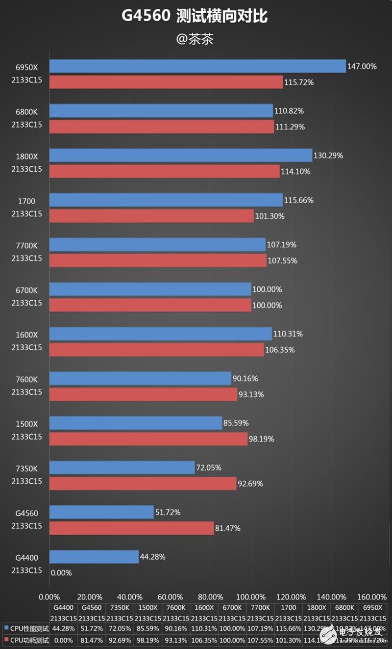 奔騰G4560評測：價格是i3的一半 性能卻能達(dá)到其90%！