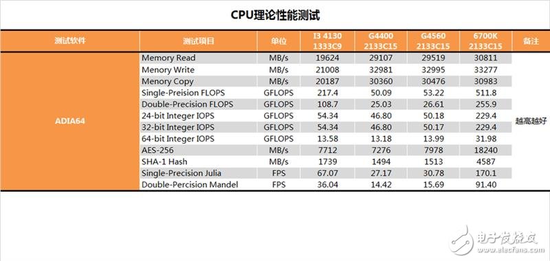 奔騰G4560評(píng)測(cè)：價(jià)格是i3的一半 性能卻能達(dá)到其90%！