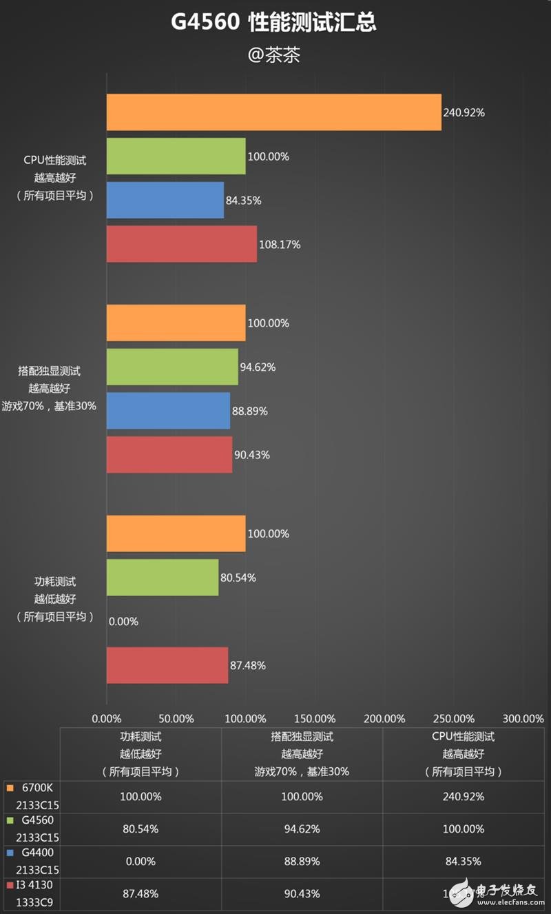 奔騰G4560評(píng)測(cè)：價(jià)格是i3的一半 性能卻能達(dá)到其90%！