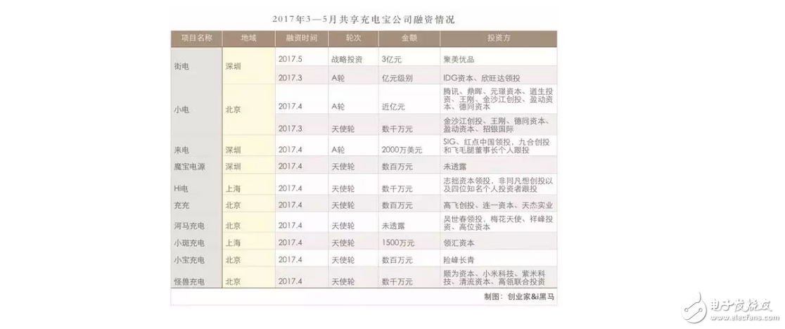 什么是共享充電寶？陳歐花3億投資，竟被王思聰怒懟，能成吃翔