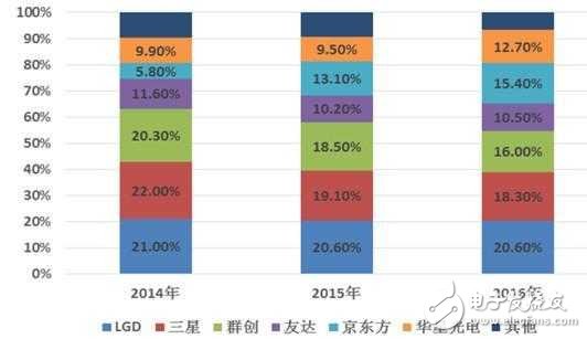 保LCD地位還是搶占OLED市場(chǎng)份額,三星恐讓自己陷入兩難!