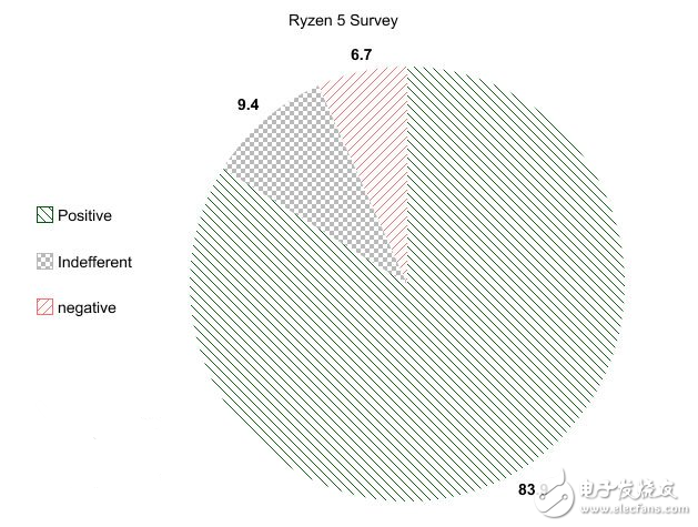 Intel擠牙膏不斷 AMD Ryzen 5處理器竟獲得83%的好評(píng)