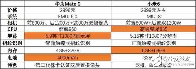 華為Mate9降至小米6價(jià)格，你更傾向哪一部手機(jī)？
