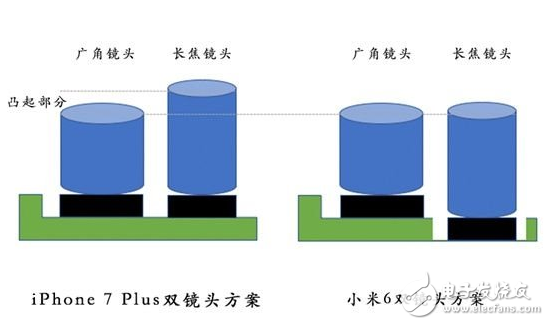 同樣為雙攝像頭 為何小米6的不凸起而iPhone7 Plus卻凸起呢？