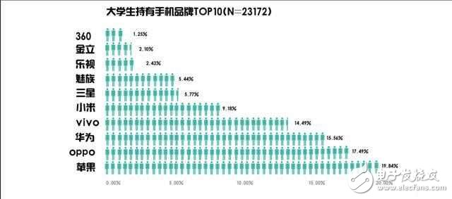 OPPOR9s的魅力有多大？oppo中國(guó)大學(xué)生最愛手機(jī)品牌，位居安卓陣營(yíng)首位
