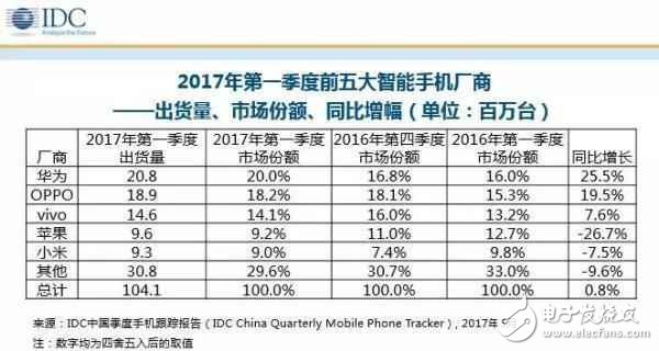 華為手機(jī)再次強(qiáng)勢登頂！最值得買的產(chǎn)品竟是華為Mate9、榮耀V9、華為Nova青春版