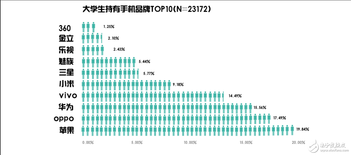 大學(xué)生用什么手機？平均價位2465元，蘋果第一OPPO第二