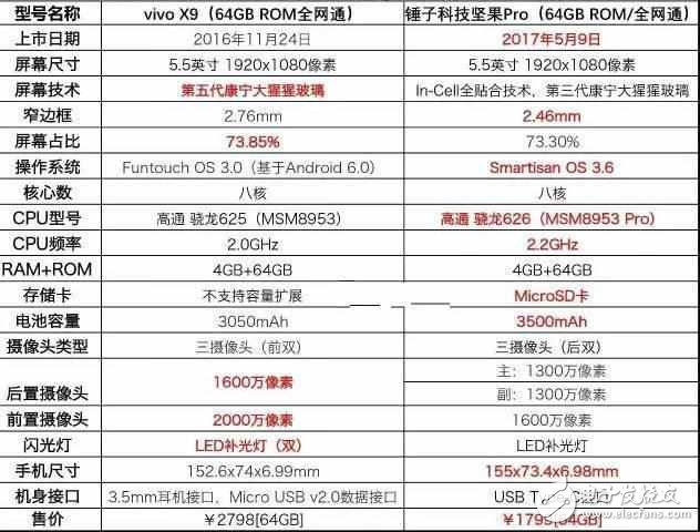 堅(jiān)果Pro和vivoX9對(duì)比評(píng)測(cè)，同等配置工藝性能更強(qiáng)價(jià)格貴1千，vivo臉紅不