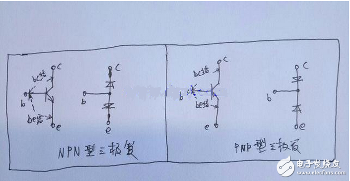 向偏置的集電結(jié)阻礙了集電區(qū)的多子（自由電子）向基區(qū)擴(kuò)散，但擴(kuò)散到集電結(jié)邊緣的電子在集電結(jié)電場(chǎng)作用下越過集電結(jié)，達(dá)到集電區(qū)，在集電極電源的作用下行程集電極電流Ic。