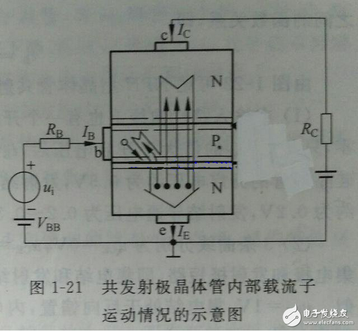 向偏置的集電結(jié)阻礙了集電區(qū)的多子（自由電子）向基區(qū)擴(kuò)散，但擴(kuò)散到集電結(jié)邊緣的電子在集電結(jié)電場(chǎng)作用下越過集電結(jié)，達(dá)到集電區(qū)，在集電極電源的作用下行程集電極電流Ic。