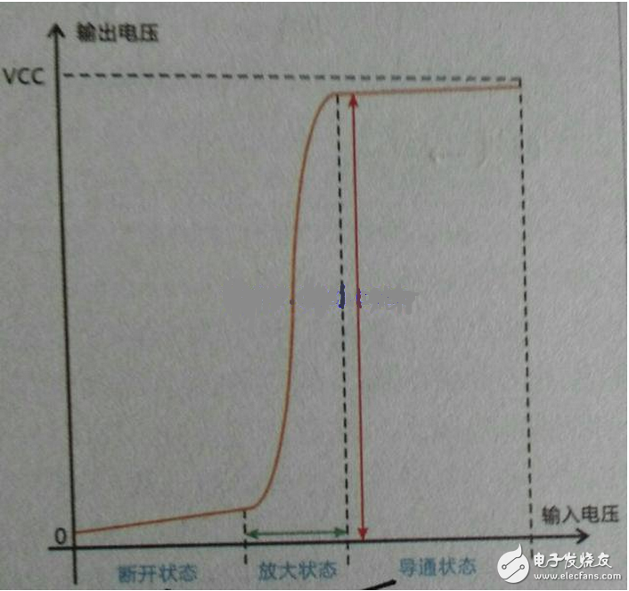 向偏置的集電結(jié)阻礙了集電區(qū)的多子（自由電子）向基區(qū)擴(kuò)散，但擴(kuò)散到集電結(jié)邊緣的電子在集電結(jié)電場(chǎng)作用下越過集電結(jié)，達(dá)到集電區(qū)，在集電極電源的作用下行程集電極電流Ic。