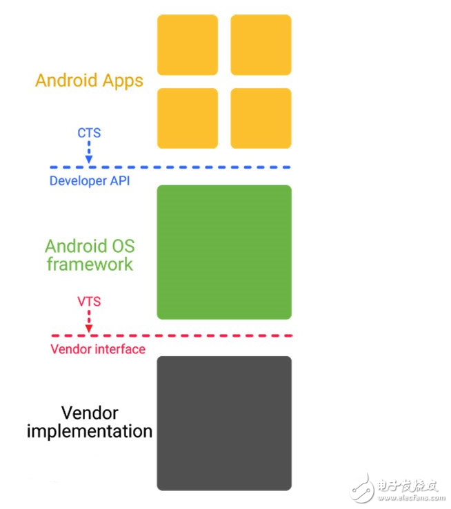 安卓碎片化問題有救了？Android O嘗鮮！谷歌祭出Project Treble