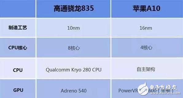 高通驍龍835和蘋(píng)果a10哪個(gè)好?高通驍龍835真的能碾壓蘋(píng)果A10嗎?