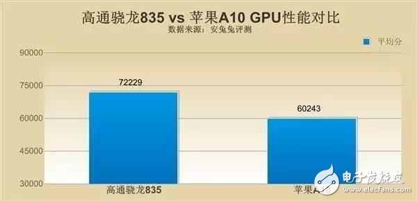 高通驍龍835和蘋(píng)果a10哪個(gè)好?高通驍龍835真的能碾壓蘋(píng)果A10嗎?