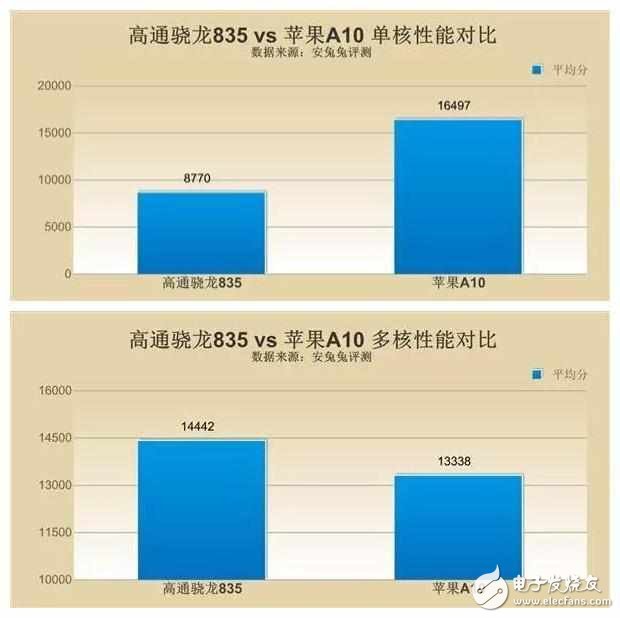 高通驍龍835和蘋(píng)果a10哪個(gè)好?高通驍龍835真的能碾壓蘋(píng)果A10嗎?