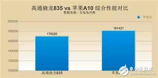高通驍龍835和蘋(píng)果a10哪個(gè)好?高通驍龍835真的能碾壓蘋(píng)果A10嗎?