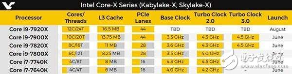 性能比i7更強(qiáng) 全新Intel Core i9系列旗艦級(jí)處理器情報(bào)曝光！