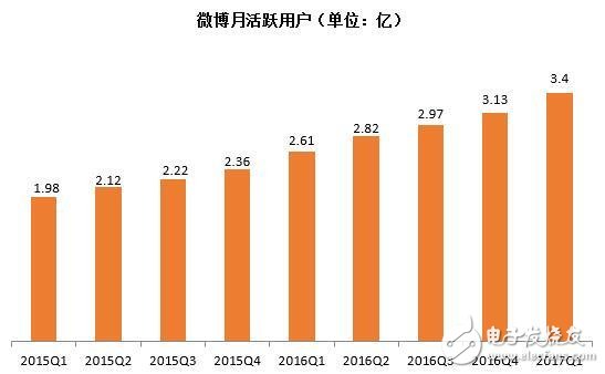 微博用戶3.4億超越Twitter利好股價：微博股價漲24.96%，新浪漲17.85%