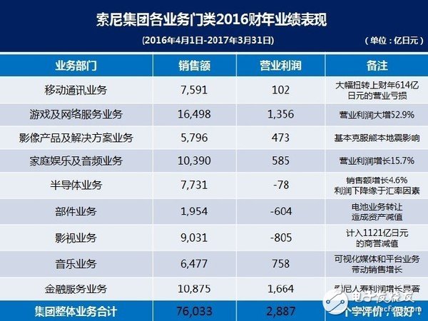 曾經(jīng)輝煌的索尼跌倒 想借力人工智能重回巔峰？