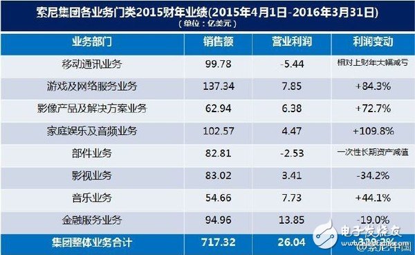 曾經(jīng)輝煌的索尼跌倒 想借力人工智能重回巔峰？