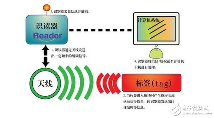 RFID的分類、應用及使用案例