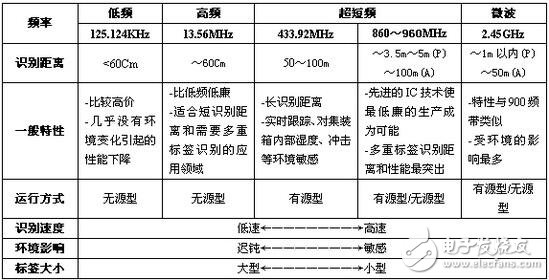 RFID的分類、應用及使用案例