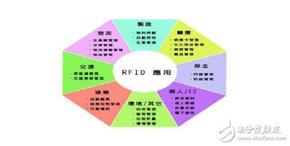 RFID的分類、應用及使用案例