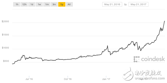 比特幣價格飆升單價突破2000美元 全因勒索病毒助力？