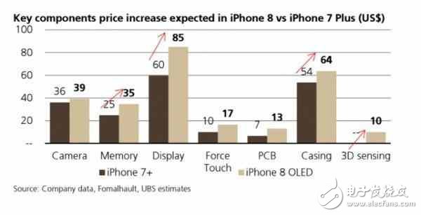 iPhone8最新消息：iPhone8成本飆升采用OLED屏售價(jià)能不漲？7000元起！