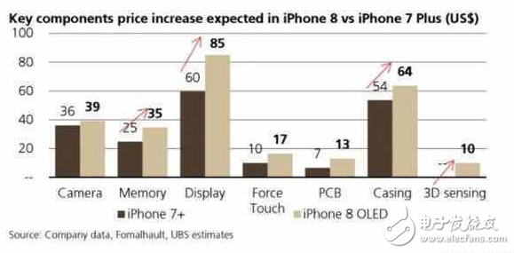 iphone8什么時候上市？iphone8最新消息：iphone8售價7000元起！iPhone8確定使用OLED屏：成本飆升