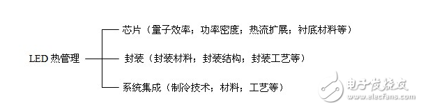 LED的發(fā)光原理同傳統(tǒng)照明不同，是靠P-N結(jié)發(fā)光，同功率的LED光源，因其采用的芯片不同，電流電壓參數(shù)則不同，故其內(nèi)部布線結(jié)構(gòu)和電路分布也不同，導(dǎo)致了各生產(chǎn)廠商的光源對調(diào)光驅(qū)動的要求也不盡相同，因此控制系統(tǒng)和光源電器不匹配也成了行業(yè)內(nèi)的通病，同時LED的多元化也對控制系統(tǒng)也提出了更高的挑戰(zhàn)。如果控制系統(tǒng)和照明設(shè)備不配套，可能會造成燈光熄滅或閃爍，并可能對LED的驅(qū)動電路和光源造成損壞。