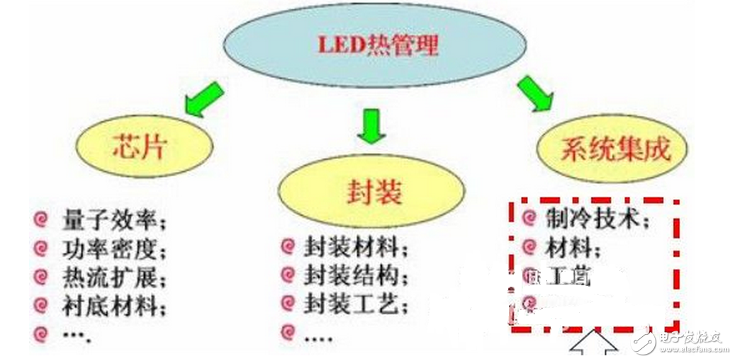 LED的發(fā)光原理同傳統(tǒng)照明不同，是靠P-N結(jié)發(fā)光，同功率的LED光源，因其采用的芯片不同，電流電壓參數(shù)則不同，故其內(nèi)部布線結(jié)構(gòu)和電路分布也不同，導(dǎo)致了各生產(chǎn)廠商的光源對調(diào)光驅(qū)動的要求也不盡相同，因此控制系統(tǒng)和光源電器不匹配也成了行業(yè)內(nèi)的通病，同時LED的多元化也對控制系統(tǒng)也提出了更高的挑戰(zhàn)。如果控制系統(tǒng)和照明設(shè)備不配套，可能會造成燈光熄滅或閃爍，并可能對LED的驅(qū)動電路和光源造成損壞。