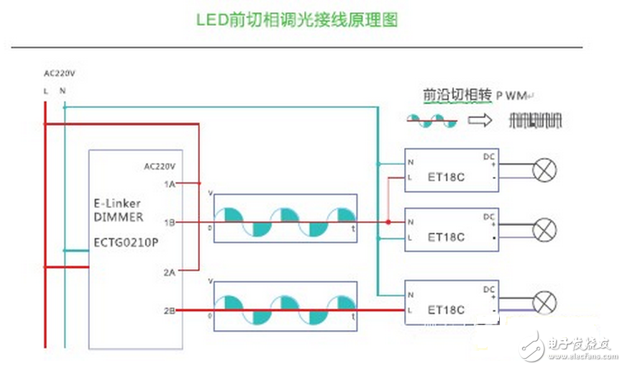 LED的發(fā)光原理同傳統(tǒng)照明不同，是靠P-N結(jié)發(fā)光，同功率的LED光源，因其采用的芯片不同，電流電壓參數(shù)則不同，故其內(nèi)部布線結(jié)構(gòu)和電路分布也不同，導(dǎo)致了各生產(chǎn)廠商的光源對調(diào)光驅(qū)動的要求也不盡相同，因此控制系統(tǒng)和光源電器不匹配也成了行業(yè)內(nèi)的通病，同時LED的多元化也對控制系統(tǒng)也提出了更高的挑戰(zhàn)。如果控制系統(tǒng)和照明設(shè)備不配套，可能會造成燈光熄滅或閃爍，并可能對LED的驅(qū)動電路和光源造成損壞。