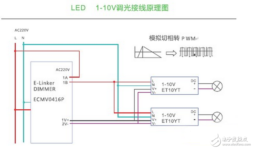 LED的發(fā)光原理同傳統(tǒng)照明不同，是靠P-N結(jié)發(fā)光，同功率的LED光源，因其采用的芯片不同，電流電壓參數(shù)則不同，故其內(nèi)部布線結(jié)構(gòu)和電路分布也不同，導(dǎo)致了各生產(chǎn)廠商的光源對調(diào)光驅(qū)動的要求也不盡相同，因此控制系統(tǒng)和光源電器不匹配也成了行業(yè)內(nèi)的通病，同時LED的多元化也對控制系統(tǒng)也提出了更高的挑戰(zhàn)。如果控制系統(tǒng)和照明設(shè)備不配套，可能會造成燈光熄滅或閃爍，并可能對LED的驅(qū)動電路和光源造成損壞。