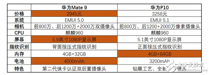 華為P10評測：華為P10與華為Mate9對比評測，性價比旗鼓相當(dāng)你是買華為P10還是華為Mate9？