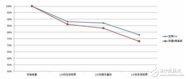 榮耀8青春版、堅(jiān)果Pro對比評測：同樣是顏值超高、主打續(xù)航，堅(jiān)果Pro何以硬撼榮耀8青春版？
