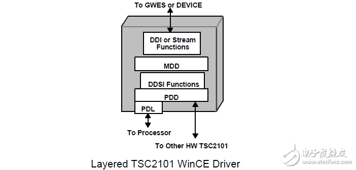 TSC2101觸摸屏，電池，音頻驅(qū)動(dòng)程序的WinCE操作系統(tǒng)