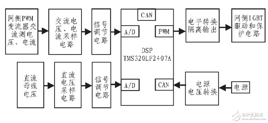 根據(jù)整個裝置所要完成的不同功能，將控制系統(tǒng)軟件劃分為主程序和中斷服務程序。主程序中包括DSP初始化和定時器設置，如圖6（a）所示；中斷程序包括A/D采樣，過流過壓判斷，對采樣數(shù)據(jù)處理和計算，產(chǎn)生PWM波形等，如圖6（b）所示。編程時采用順序結構，使調用子程序方便。