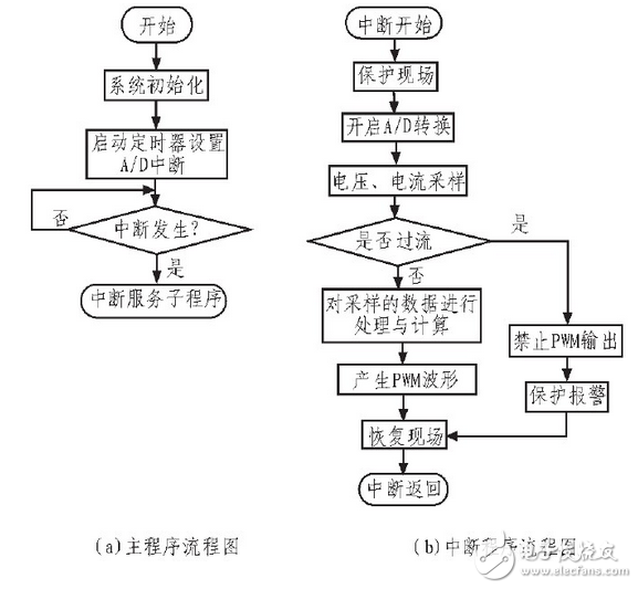 根據(jù)整個裝置所要完成的不同功能，將控制系統(tǒng)軟件劃分為主程序和中斷服務程序。主程序中包括DSP初始化和定時器設置，如圖6（a）所示；中斷程序包括A/D采樣，過流過壓判斷，對采樣數(shù)據(jù)處理和計算，產(chǎn)生PWM波形等，如圖6（b）所示。編程時采用順序結構，使調用子程序方便。