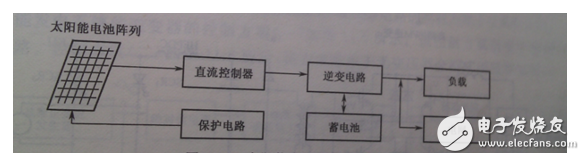 根據(jù)整個裝置所要完成的不同功能，將控制系統(tǒng)軟件劃分為主程序和中斷服務程序。主程序中包括DSP初始化和定時器設置，如圖6（a）所示；中斷程序包括A/D采樣，過流過壓判斷，對采樣數(shù)據(jù)處理和計算，產(chǎn)生PWM波形等，如圖6（b）所示。編程時采用順序結構，使調用子程序方便。