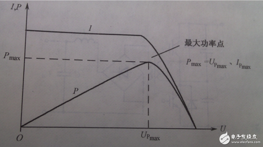 根據(jù)整個裝置所要完成的不同功能，將控制系統(tǒng)軟件劃分為主程序和中斷服務程序。主程序中包括DSP初始化和定時器設置，如圖6（a）所示；中斷程序包括A/D采樣，過流過壓判斷，對采樣數(shù)據(jù)處理和計算，產(chǎn)生PWM波形等，如圖6（b）所示。編程時采用順序結構，使調用子程序方便。